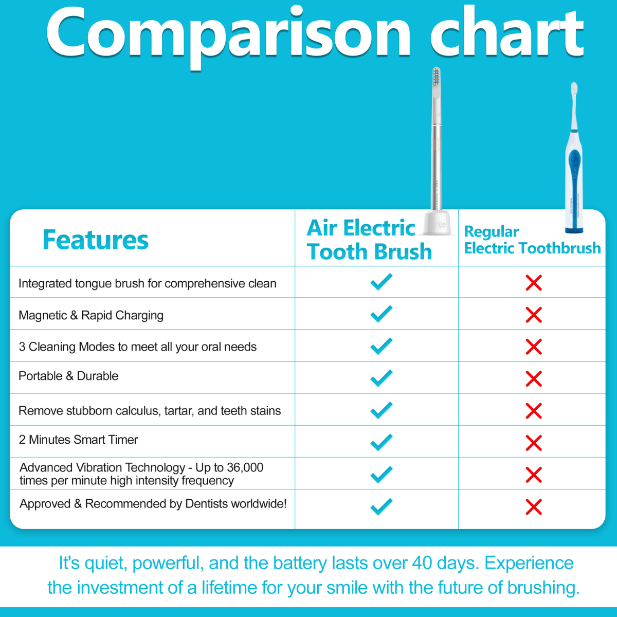 Air Electric Toothbrush with Advanced Air Floss Technology - Ultra Efficient Cleaning & Rechargeable DP7